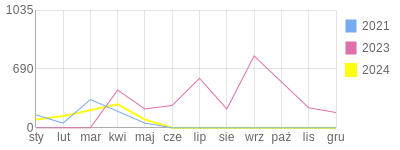 Wykres roczny blog rowerowy arizona74.bikestats.pl