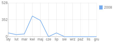 Wykres roczny blog rowerowy wicio150.bikestats.pl
