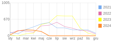 Wykres roczny blog rowerowy Kolzwer205.bikestats.pl