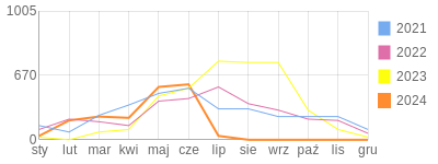 Wykres roczny blog rowerowy Kolzwer205.bikestats.pl