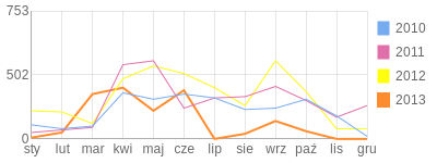 Wykres roczny blog rowerowy Niewe.bikestats.pl