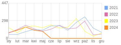 Wykres roczny blog rowerowy Lapec.bikestats.pl