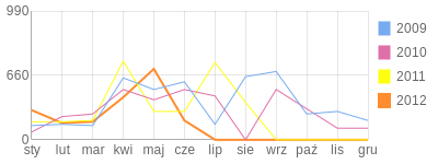 Wykres roczny blog rowerowy tatanka.bikestats.pl
