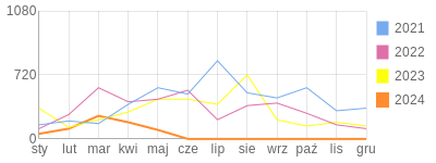 Wykres roczny blog rowerowy Pixon.bikestats.pl
