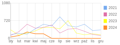 Wykres roczny blog rowerowy Pixon.bikestats.pl