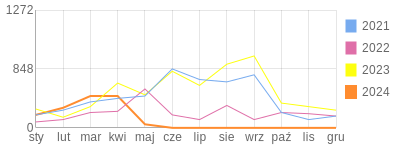 Wykres roczny blog rowerowy ChupaChuckNorris.bikestats.pl