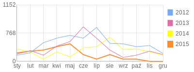 Wykres roczny blog rowerowy polanegri.bikestats.pl
