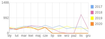 Wykres roczny blog rowerowy blindman.bikestats.pl