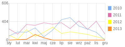 Wykres roczny blog rowerowy rzepkok.bikestats.pl