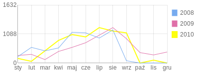 Wykres roczny blog rowerowy zola.bikestats.pl