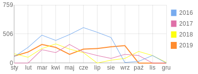 Wykres roczny blog rowerowy leszczyk.bikestats.pl