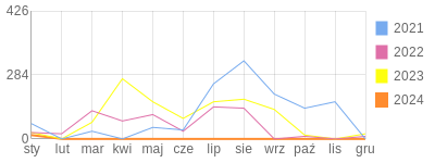 Wykres roczny blog rowerowy voit.bikestats.pl