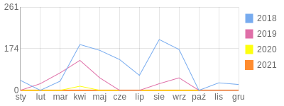Wykres roczny blog rowerowy matswaj.bikestats.pl