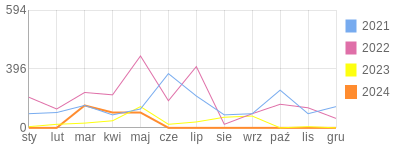 Wykres roczny blog rowerowy Nosek.bikestats.pl