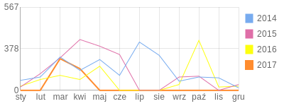 Wykres roczny blog rowerowy ryjek.bikestats.pl