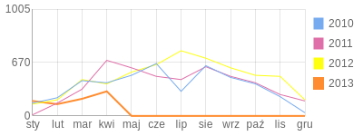 Wykres roczny blog rowerowy ASTON86.bikestats.pl