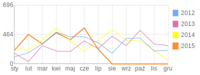 Wykres roczny blog rowerowy Goro.bikestats.pl
