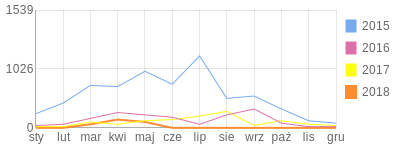 Wykres roczny blog rowerowy pleban.bikestats.pl