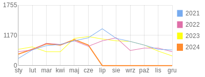 Wykres roczny blog rowerowy Darecki.bikestats.pl