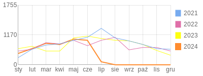 Wykres roczny blog rowerowy Darecki.bikestats.pl