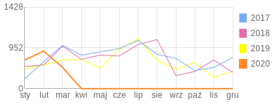 Wykres roczny blog rowerowy kris91.bikestats.pl