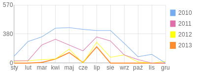 Wykres roczny blog rowerowy Kajman.bikestats.pl