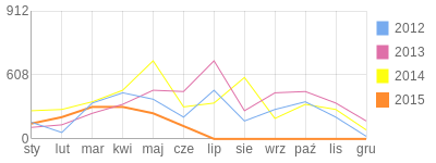 Wykres roczny blog rowerowy iskiereczka74.bikestats.pl