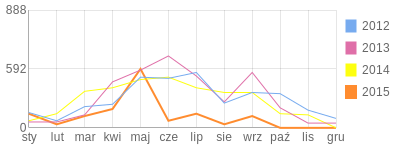 Wykres roczny blog rowerowy vonZan.bikestats.pl