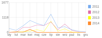 Wykres roczny blog rowerowy KolarzRSl.bikestats.pl