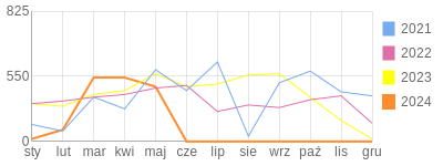 Wykres roczny blog rowerowy auperon.bikestats.pl