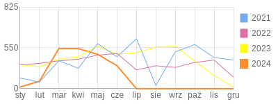 Wykres roczny blog rowerowy auperon.bikestats.pl