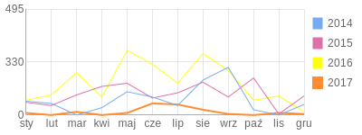 Wykres roczny blog rowerowy ludwikon.bikestats.pl