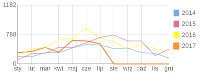 Wykres roczny blog rowerowy pankracy.bikestats.pl