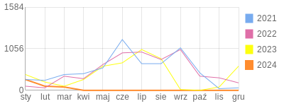 Wykres roczny blog rowerowy maniek1981.bikestats.pl