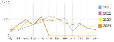 Wykres roczny blog rowerowy stin14.bikestats.pl