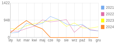 Wykres roczny blog rowerowy stin14.bikestats.pl