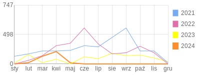 Wykres roczny blog rowerowy przemekturysta.bikestats.pl