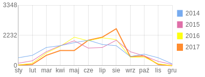 Wykres roczny blog rowerowy GoralNizinny.bikestats.pl