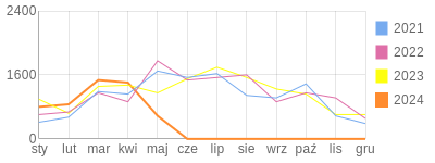 Wykres roczny blog rowerowy WuJekG.bikestats.pl