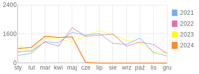 Wykres roczny blog rowerowy WuJekG.bikestats.pl