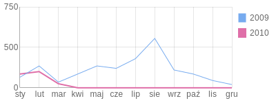 Wykres roczny blog rowerowy wojciech92.bikestats.pl