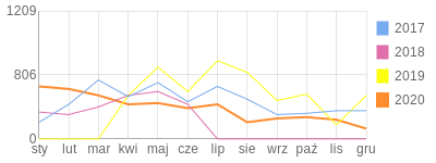 Wykres roczny blog rowerowy jurektc.bikestats.pl