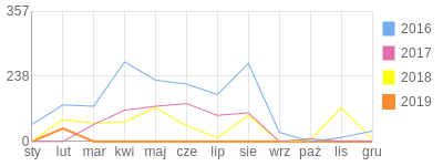 Wykres roczny blog rowerowy roxan.bikestats.pl