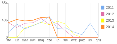 Wykres roczny blog rowerowy milus12081978.bikestats.pl