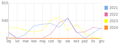 Wykres roczny blog rowerowy tomekste.bikestats.pl