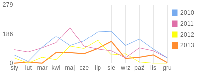 Wykres roczny blog rowerowy kszemof.bikestats.pl