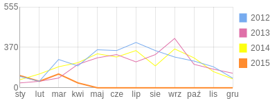 Wykres roczny blog rowerowy oelka.bikestats.pl