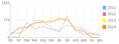 Wykres roczny blog rowerowy mungom.bikestats.pl