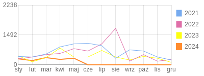 Wykres roczny blog rowerowy szafar.bikestats.pl
