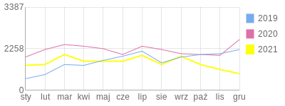 Wykres roczny blog rowerowy garmin.bikestats.pl